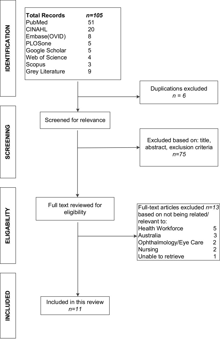 A Scoping Review on Determining Australian Nurse Engagement in Eye Care Settings.