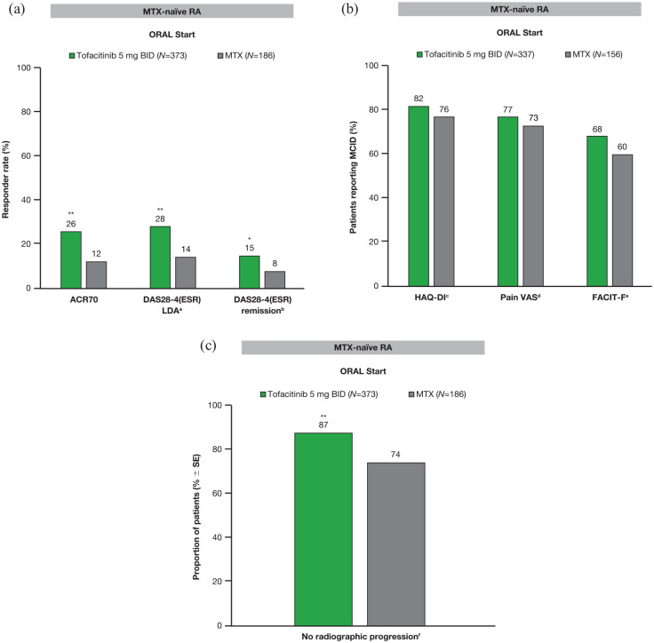 Clinical scenarios-based guide for tofacitinib in rheumatoid arthritis.