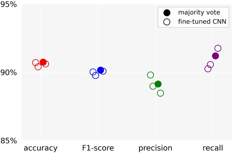 High performance clean versus artifact dry electrode EEG data classification using Convolutional Neural Network transfer learning