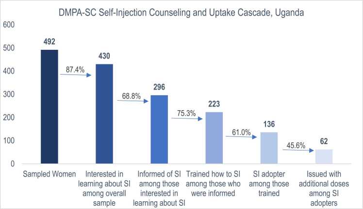 Missed opportunity for self-injectable contraception awareness and adoption: Insights from client exit interviews in Uganda and Nigeria