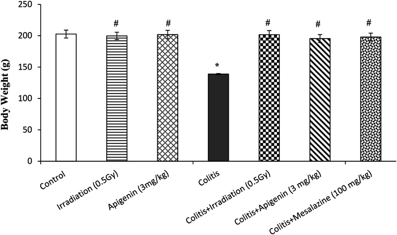 Apigenin and Exposure to Low Dose Gamma Radiation Ameliorate Acetic Acid-Induced Ulcerative Colitis in Rats.