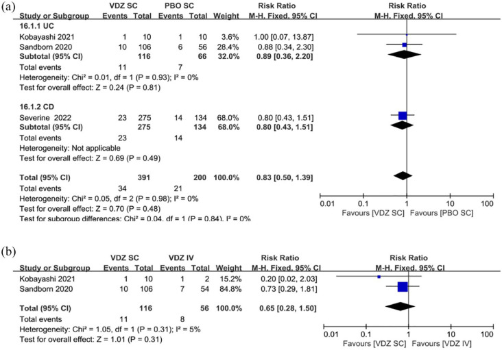 Vedolizumab subcutaneous formulation maintenance therapy for patients with IBD: a systematic review and meta-analysis.