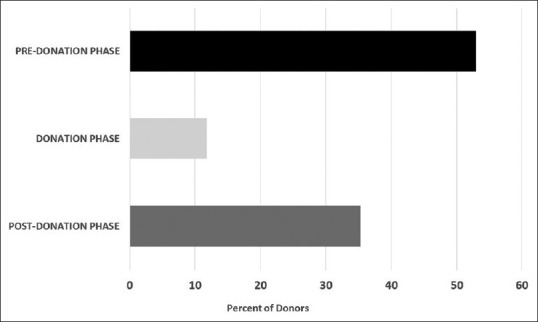 Addressing concerns and suggestions of blood donors: An assured way for donor motivation, recruitment, and retention.