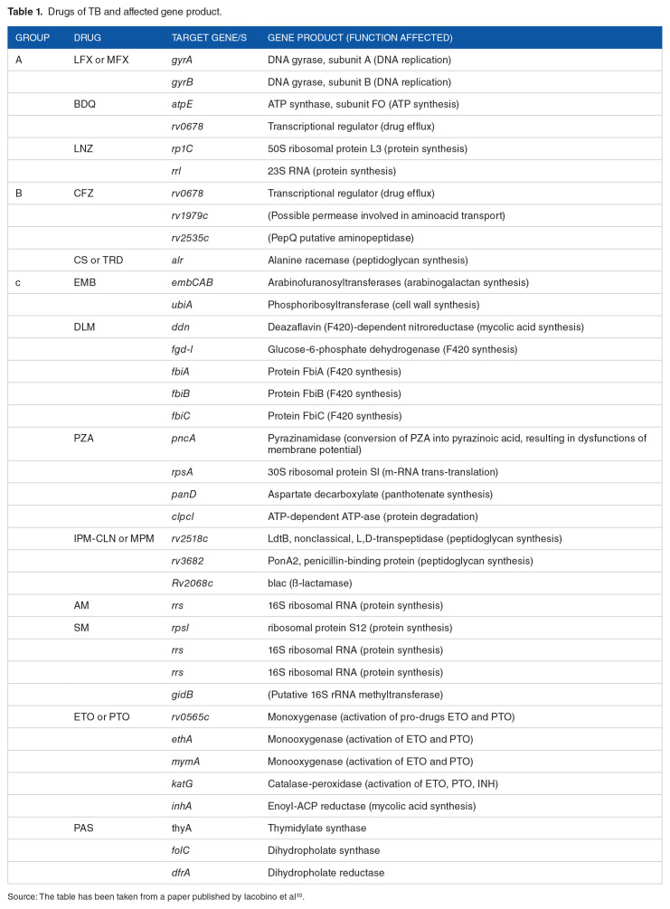 Challenges & Solutions for Recent Advancements in Multi-Drugs Resistance Tuberculosis: A Review.