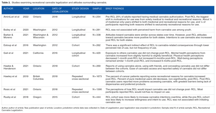 The Impact of Recreational Cannabis Legalization on Cannabis Use and Associated Outcomes: A Systematic Review.