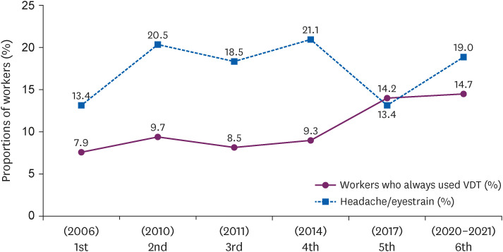 Relationship between visual display terminal working hours and headache/eyestrain in Korean wage workers during the COVID-19 pandemic: the sixth Korean Working Conditions Survey.