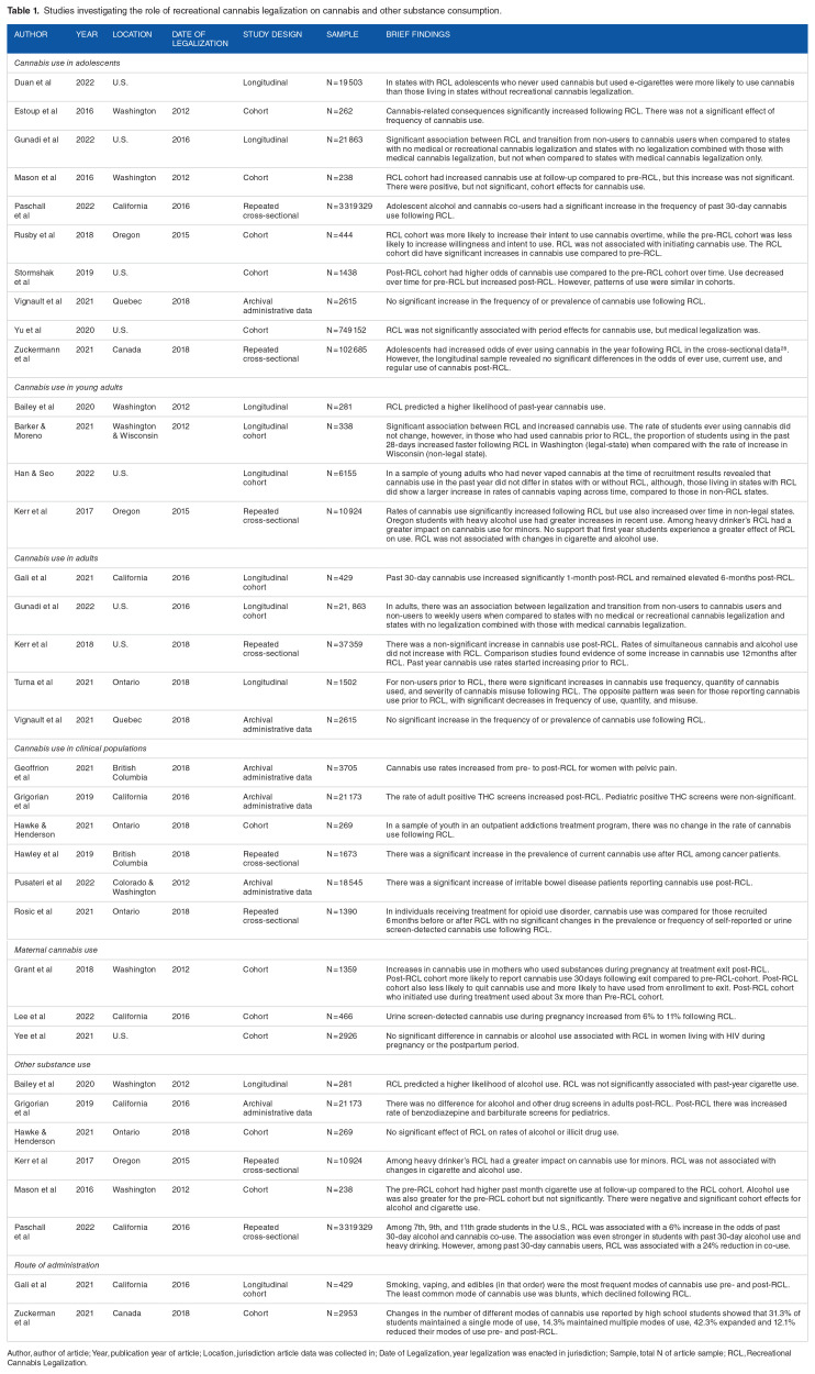 The Impact of Recreational Cannabis Legalization on Cannabis Use and Associated Outcomes: A Systematic Review.