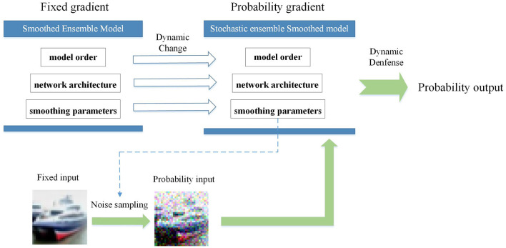 Adversarial robustness in deep neural networks based on variable attributes of the stochastic ensemble model.