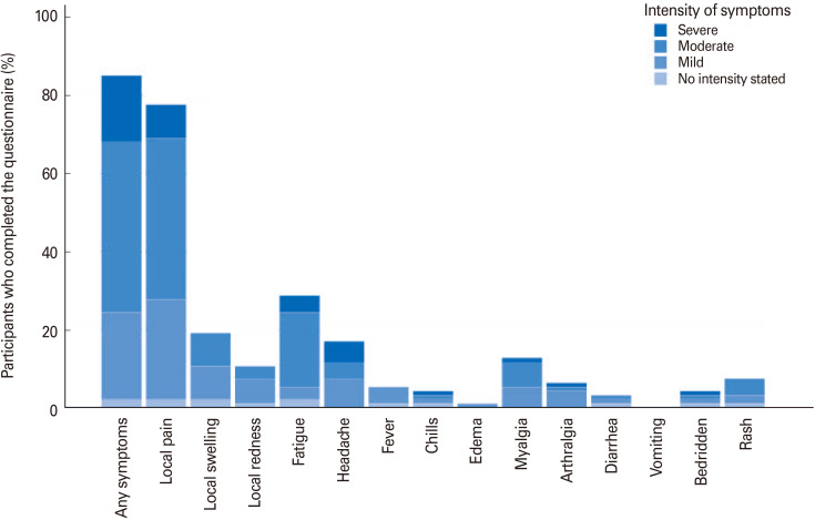 Humoral immune response to SARS-CoV-2 mRNA vaccines is associated with choice of vaccine and systemic adverse reactions.