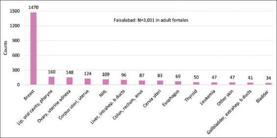 Cancer in Faisalabad and Nankana Sahib, Pakistan: 2017-2019; An Observational Study.