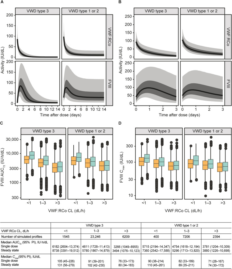 Pharmacokinetic-Pharmacodynamic Comparison of Recombinant and Plasma-Derived von Willebrand Factor in Patients with von Willebrand Disease Type 3.