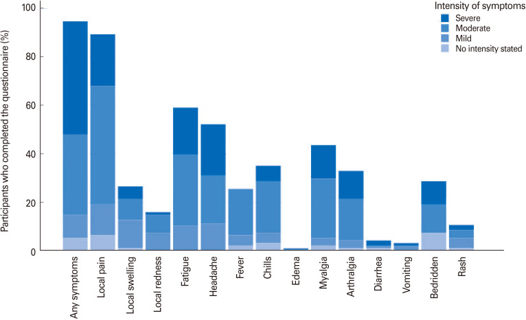 Humoral immune response to SARS-CoV-2 mRNA vaccines is associated with choice of vaccine and systemic adverse reactions.