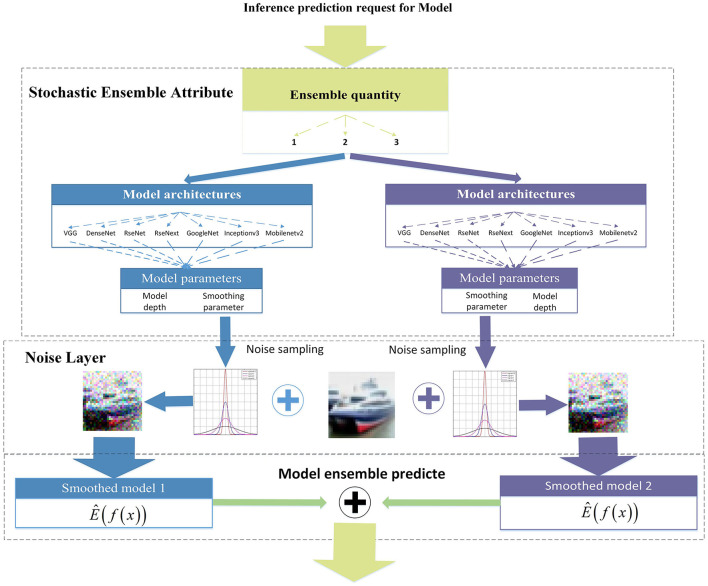 Adversarial robustness in deep neural networks based on variable attributes of the stochastic ensemble model.