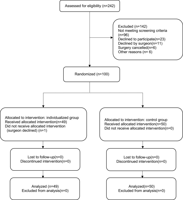 An Individualized Red Blood Cell Transfusion Strategy Using Pediatric Perioperative-Transfusion-Trigger Score Reduced Perioperative Blood Exposure for Children: A Randomized Controlled Clinical Trial.