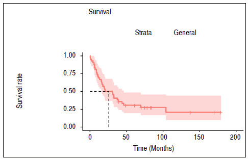 UNDIFFERENTIATED PLEOMORPHIC SARCOMA: PROGNOSTIC FACTORS IN 42 EXTREMITY CASES.