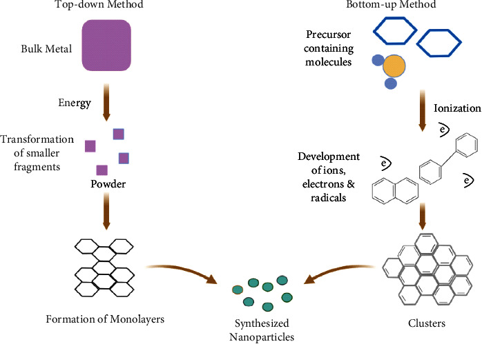 Bioinorganic Nanoparticles for the Remediation of Environmental Pollution: Critical Appraisal and Potential Avenues.