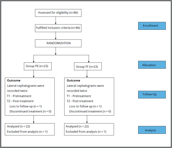 Treatment effects and lip profile changes following premolars extraction treatment vs fixed functional treatment in Class II division 1 malocclusion: A randomized controlled clinical trial.