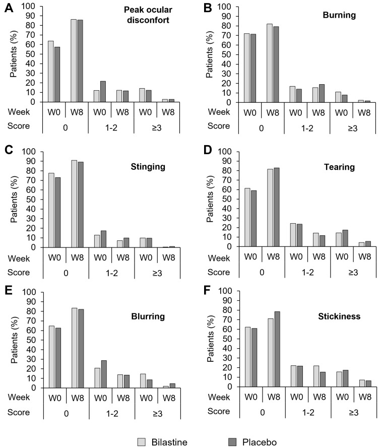 Safety and Tolerability of Bilastine 0.6% Ophthalmic Solution: An 8-Weeks Phase III Study.