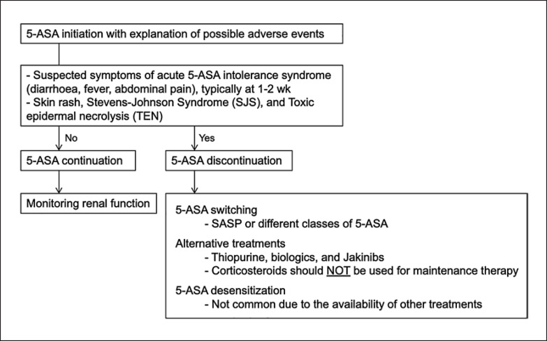 Significance of 5-Aminosalicylic Acid Intolerance in the Clinical Management of Ulcerative Colitis.