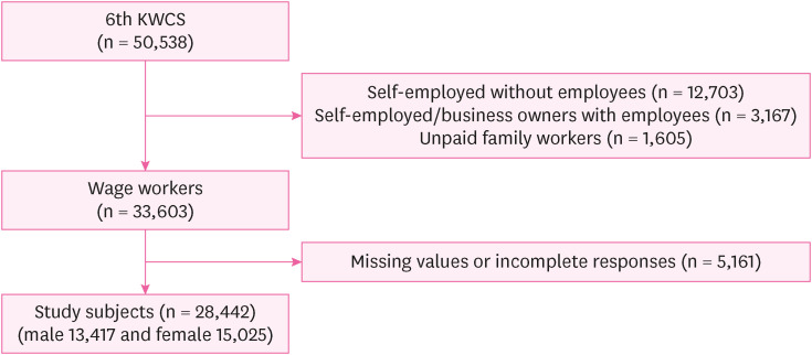 Relationship between visual display terminal working hours and headache/eyestrain in Korean wage workers during the COVID-19 pandemic: the sixth Korean Working Conditions Survey.