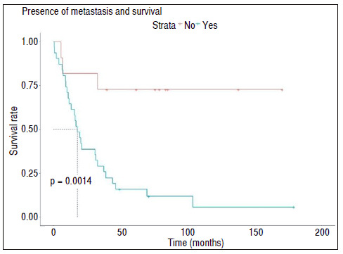 UNDIFFERENTIATED PLEOMORPHIC SARCOMA: PROGNOSTIC FACTORS IN 42 EXTREMITY CASES.