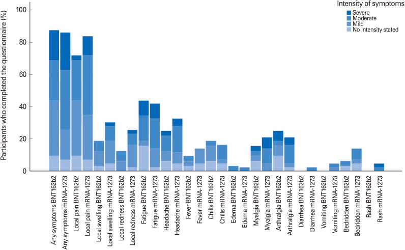 Humoral immune response to SARS-CoV-2 mRNA vaccines is associated with choice of vaccine and systemic adverse reactions.