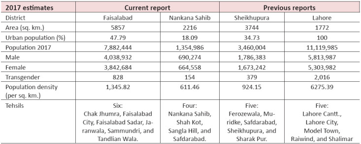 Cancer in Faisalabad and Nankana Sahib, Pakistan: 2017-2019; An Observational Study.