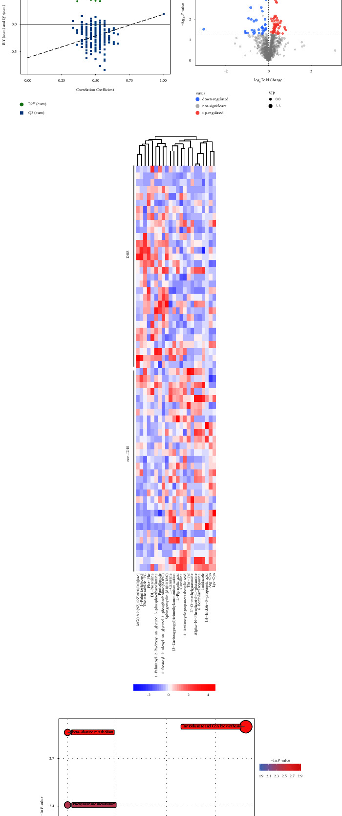 Discrimination of Traditional Chinese Medicine Syndromes in Type 2 Diabetic Patients Based on Metabolomics-Proteomics Profiles.