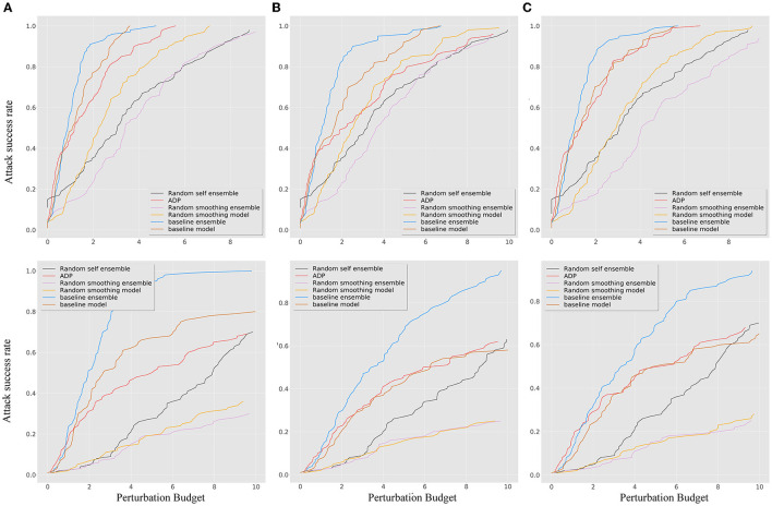 Adversarial robustness in deep neural networks based on variable attributes of the stochastic ensemble model.