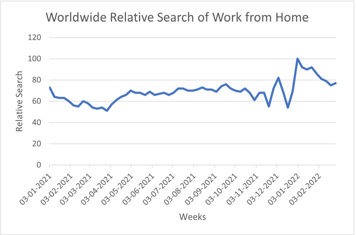 Deep learning based sentiment analysis of public perception of working from home through tweets.