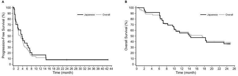 Japanese subgroup analysis in the Asian phase II study of darinaparsin in patients with relapsed or refractory peripheral T-cell lymphoma.