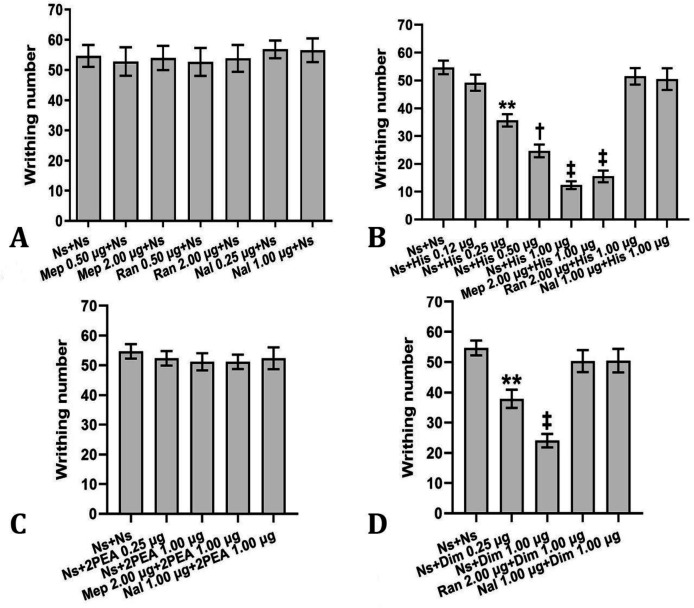 Cerebellar fastigial nucleus histamine and its H<sub>2</sub> but not H<sub>1</sub> receptors might inhibit acetic acid-induced visceral nociception and improve motor coordination in rats: role of opioid system.