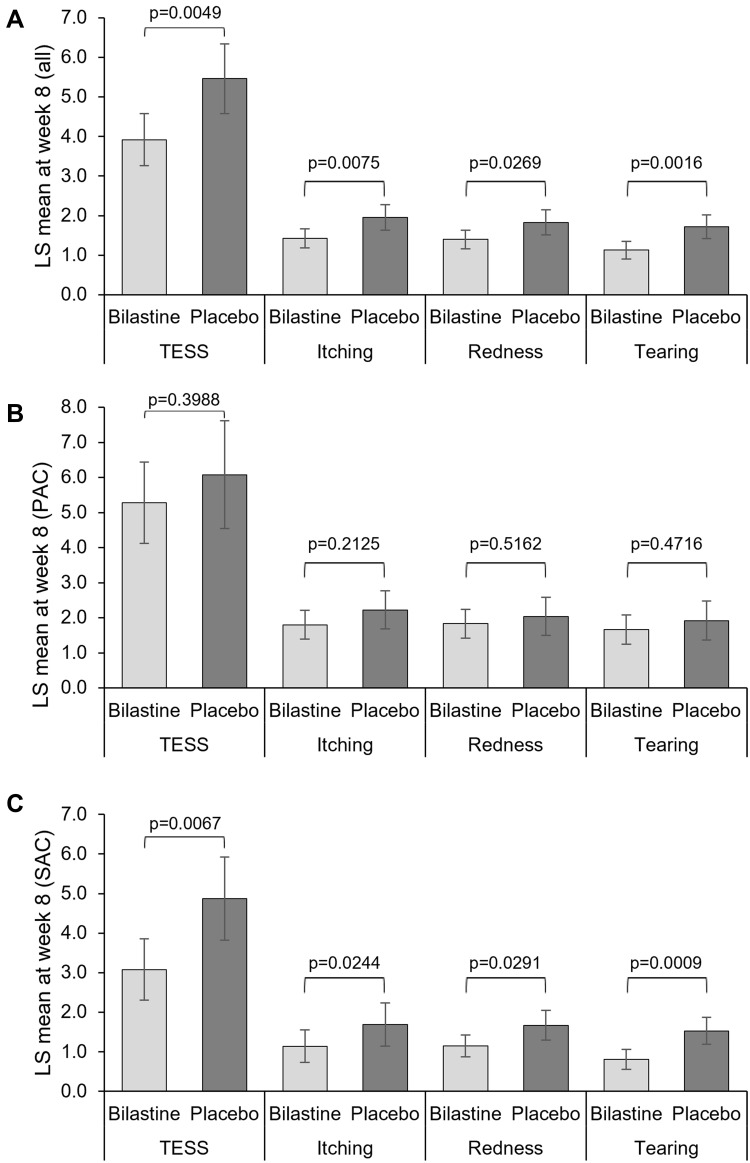 Safety and Tolerability of Bilastine 0.6% Ophthalmic Solution: An 8-Weeks Phase III Study.