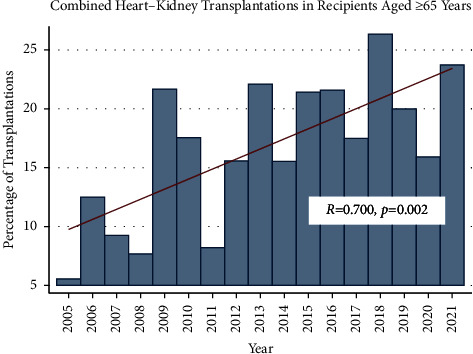 Outcomes of Combined Heart-Kidney Transplantation in Older Recipients.