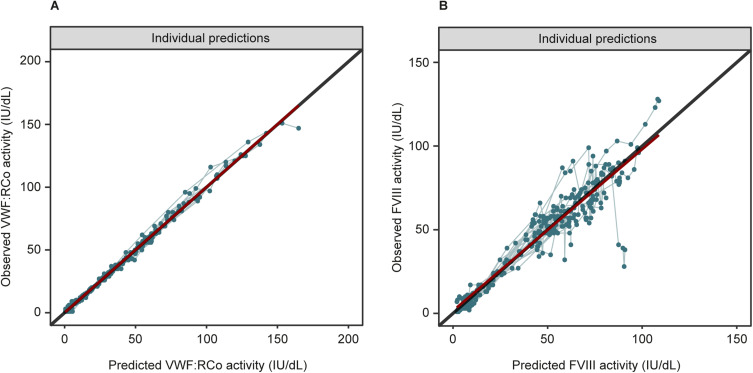 Pharmacokinetic-Pharmacodynamic Comparison of Recombinant and Plasma-Derived von Willebrand Factor in Patients with von Willebrand Disease Type 3.