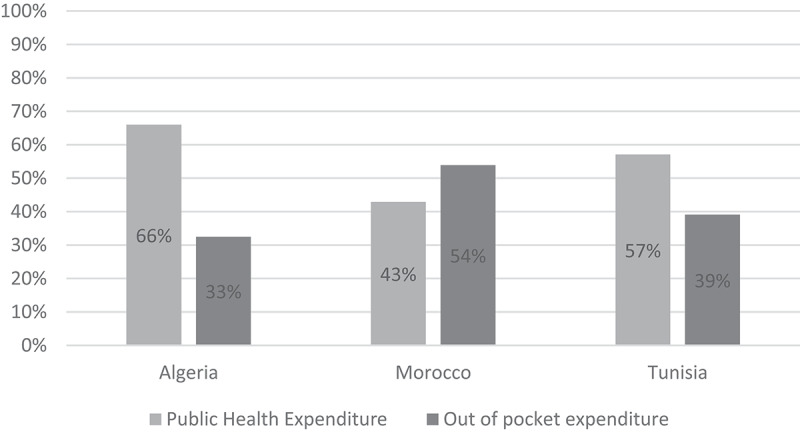 Pharmaceutical pricing and reimbursement policies in Algeria, Morocco, and Tunisia: comparative analysis.