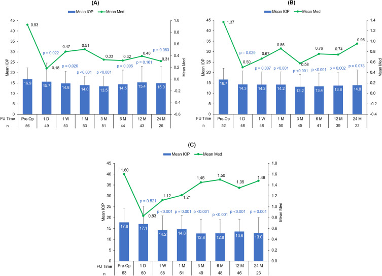 Real-World Outcomes of Canaloplasty and Trabeculotomy Combined with Cataract Surgery in Eyes with All Stages of Open-Angle Glaucoma.