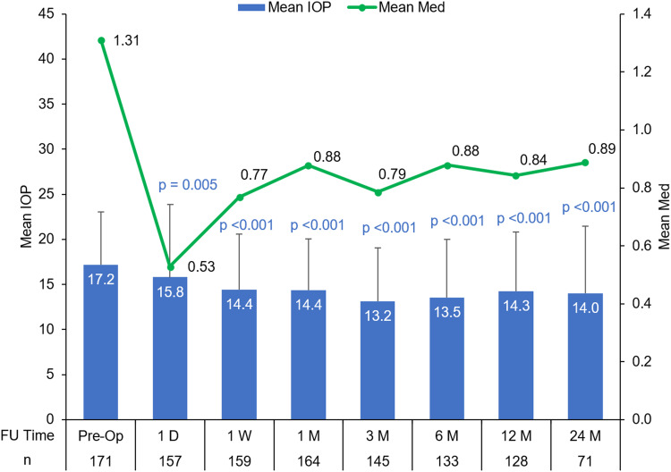 Real-World Outcomes of Canaloplasty and Trabeculotomy Combined with Cataract Surgery in Eyes with All Stages of Open-Angle Glaucoma.