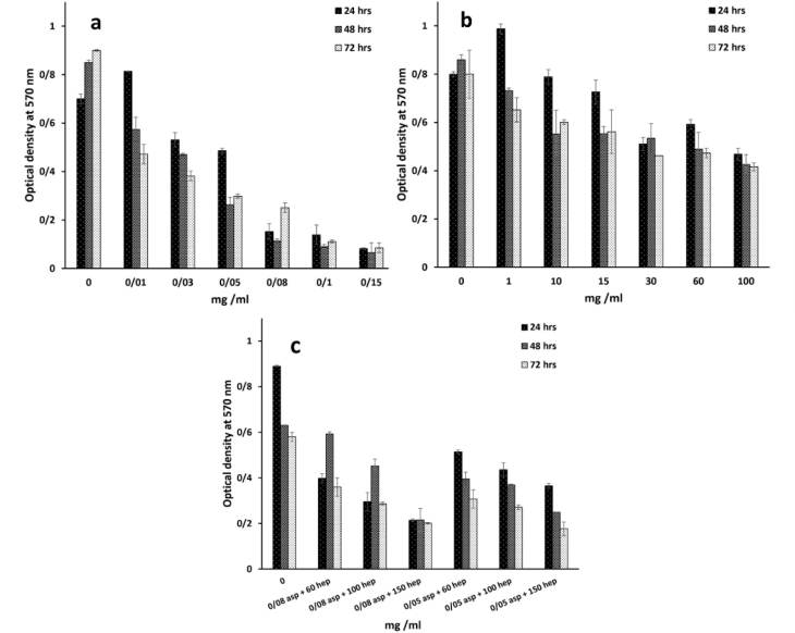 Surface Coating of Polyurethane Films with Gelatin, Aspirin and Heparin to Increase the Hemocompatibility of Artificial Vascular Grafts.