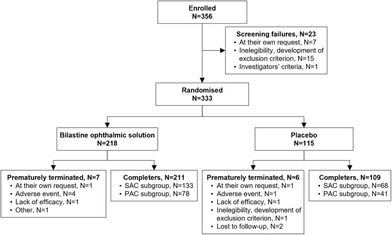 Safety and Tolerability of Bilastine 0.6% Ophthalmic Solution: An 8-Weeks Phase III Study.