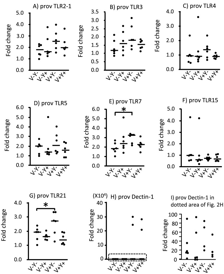 Effects of Newcastle Disease/Infectious Bronchitis Vaccine and Feeding Yeast Products on the Innate Immune System in the Proventriculus and Ileum of Broiler Chicks.