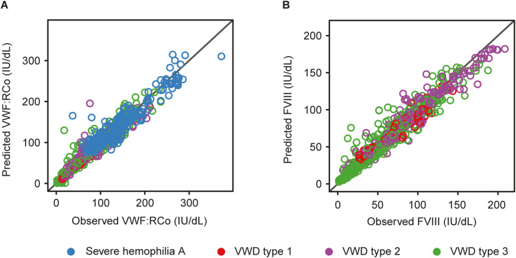 Pharmacokinetic-Pharmacodynamic Comparison of Recombinant and Plasma-Derived von Willebrand Factor in Patients with von Willebrand Disease Type 3.