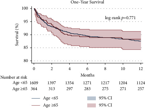 Outcomes of Combined Heart-Kidney Transplantation in Older Recipients.