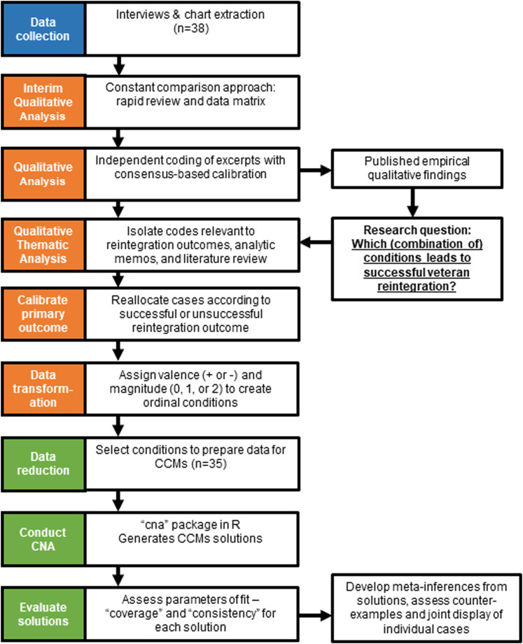 Modeling Contingency in Veteran Community Reintegration: A Mixed Methods Approach.