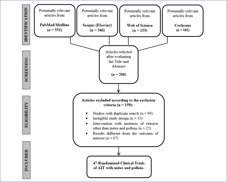 Brazilian guidelines for allergen immunotherapy in the treatment of allergic rhinitis.