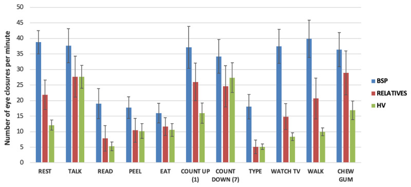 Eye-Closure Rate Modulation in Blepharospasm.