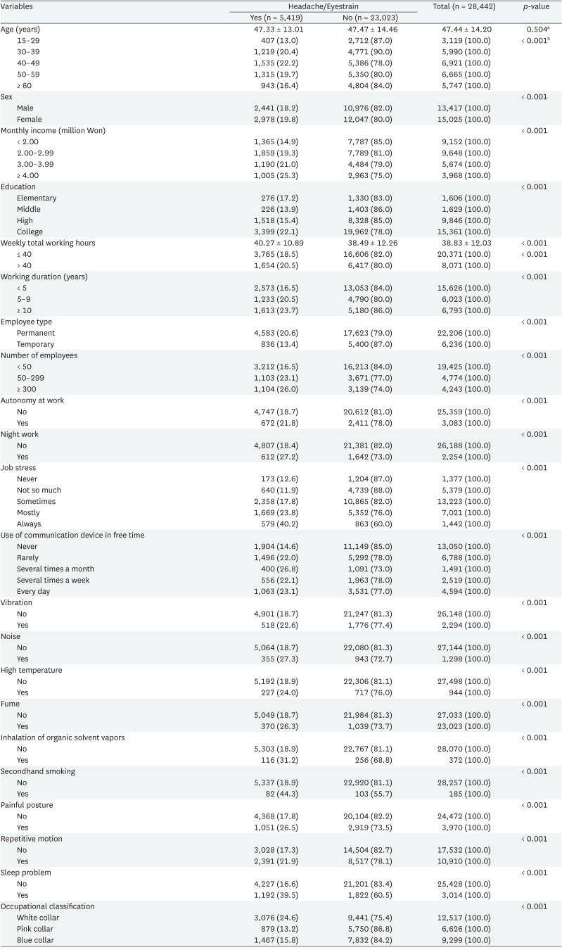 Relationship between visual display terminal working hours and headache/eyestrain in Korean wage workers during the COVID-19 pandemic: the sixth Korean Working Conditions Survey.