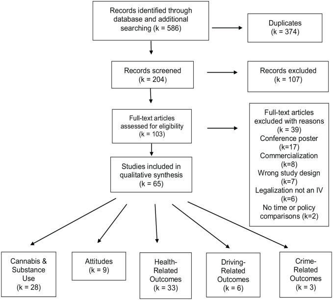 The Impact of Recreational Cannabis Legalization on Cannabis Use and Associated Outcomes: A Systematic Review.