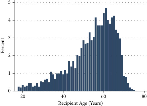 Outcomes of Combined Heart-Kidney Transplantation in Older Recipients.