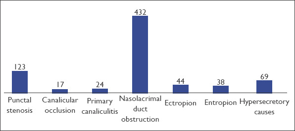 Overview of Epiphora Referred to Oculoplastic Surgery Clinic in Adults.